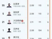 星空APP-包含东部赛区新秀出众，力压西部球员成为本赛季焦点的词条