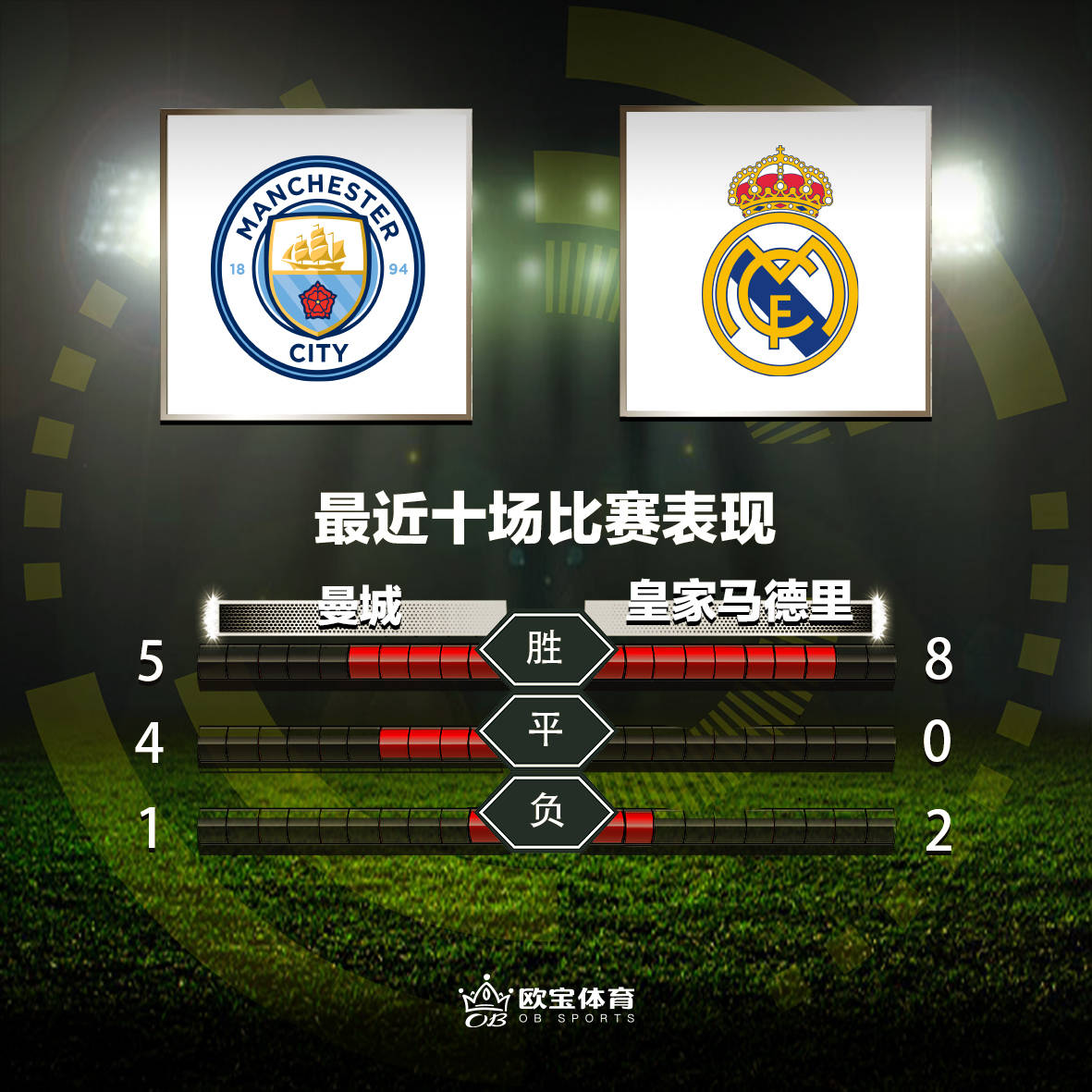 包含曼城再胜一仗，稳坐欧冠冠军热门席位的词条