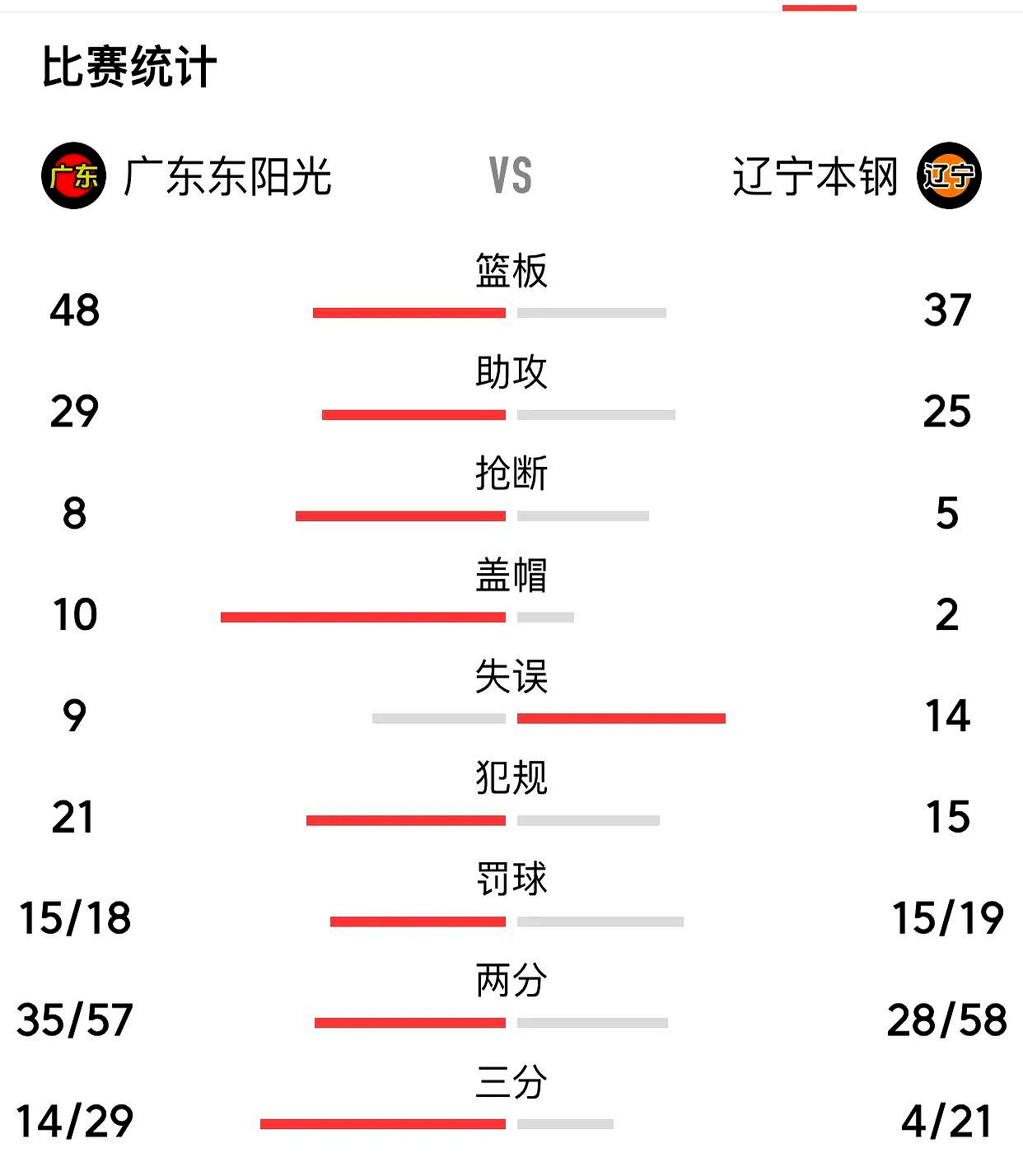 怒砍0分！广东旧将省联赛都打不明白几乎被教练弃用