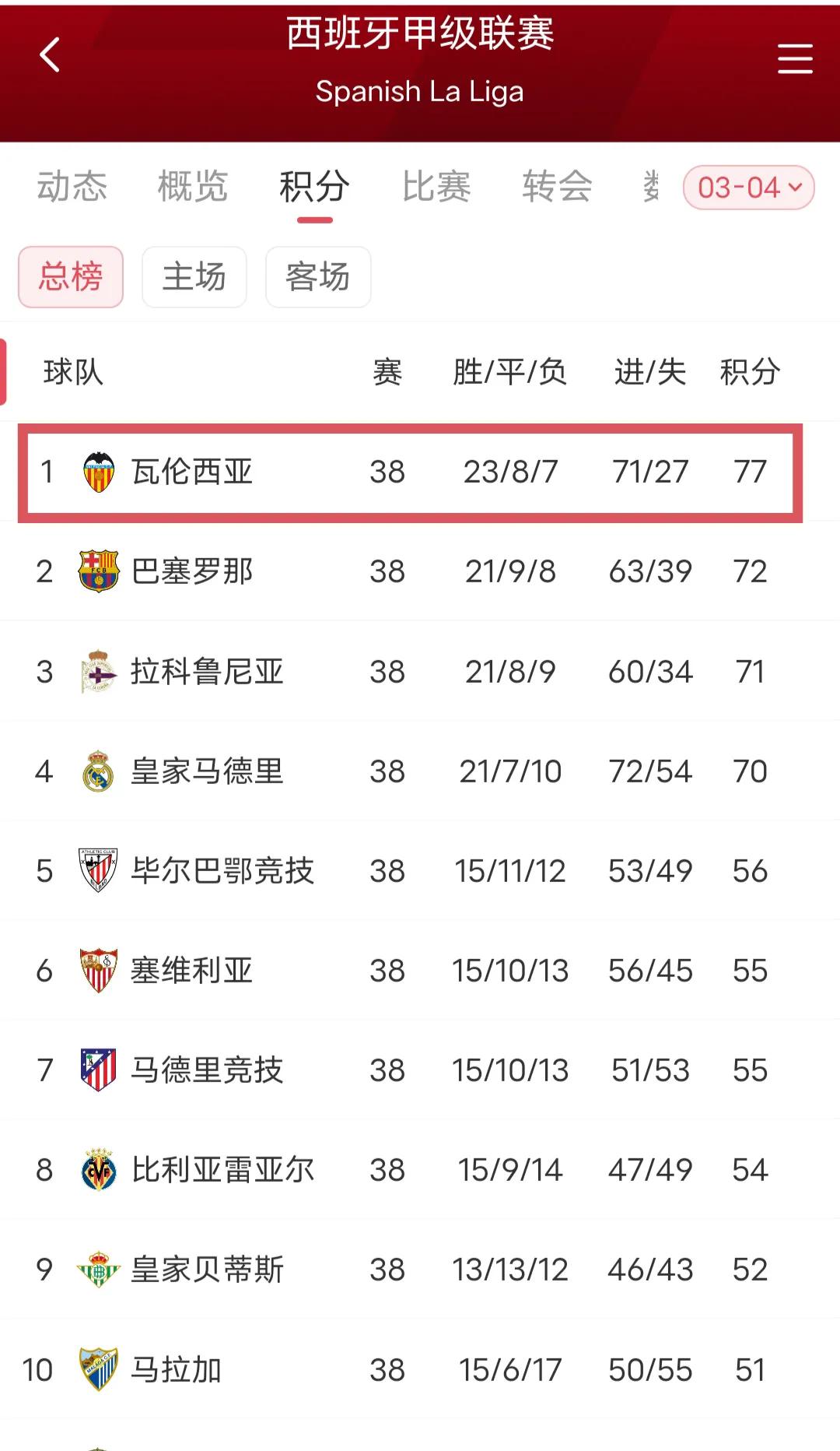 关于瓦伦西亚客场取胜，强势进军西甲前四的信息